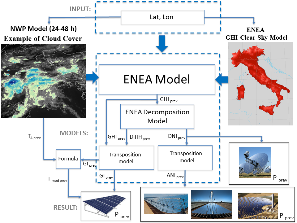 Diagramma previsioni modello ENEA